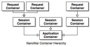 NanoWar Container Hierarchy